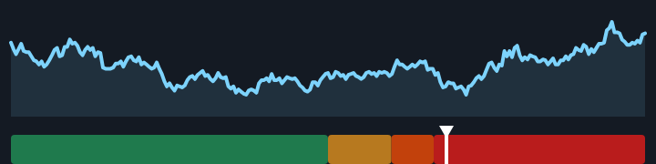 10-year Treasury rate is 4.56%, up from 4.38% a month ago, and in the middle of its range for the past year.