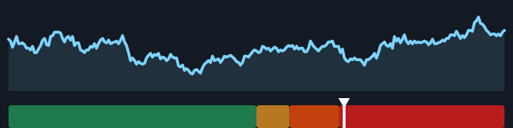 30-year Treasury rate is 5.03%, up from 4.95% a month ago, and in the middle of its range for the past year.