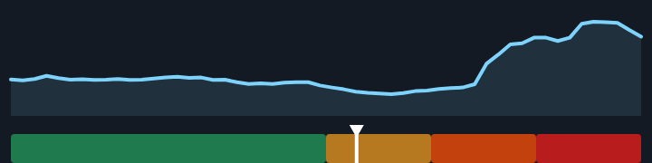 Gas at the pump is $4.15/gal, down from $4.45/gal a month ago, and in the middle of its range for the past year.