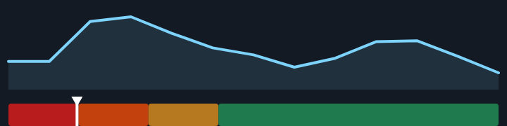 Consumer sentiment is 50, down from 53 a month ago, and near its lowest in the past year.